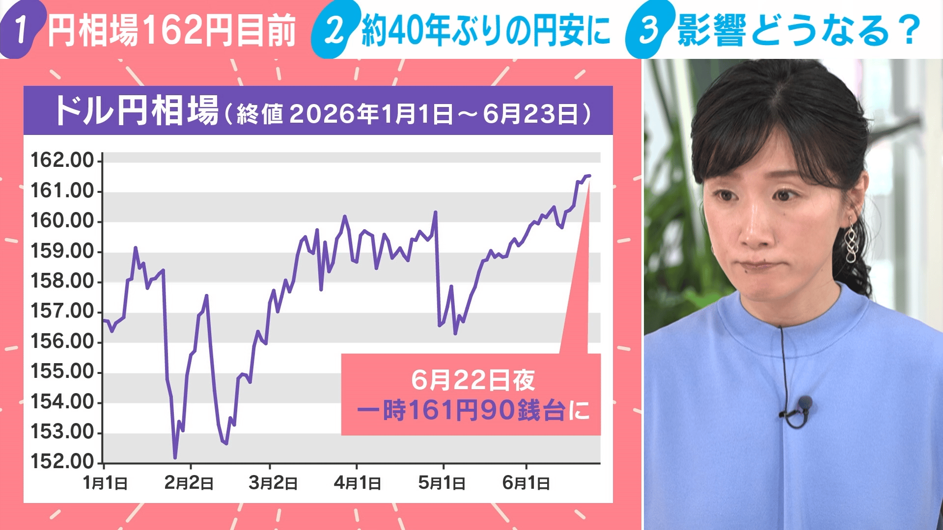 1ドル162円目前円の弱さは「戦後360円時代と同水準」 約40年ぶり円