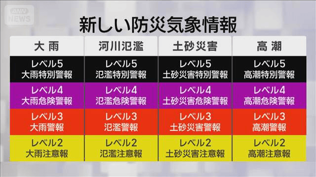新たな「防災気象情報」来月28日午後から順次運用開始 - 最新の社会 