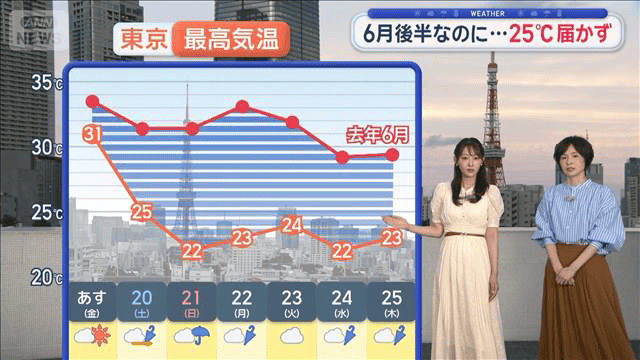 関東の天気】涼しい6月 来週もひんやり 去年は猛暑日も…なぜ涼しい