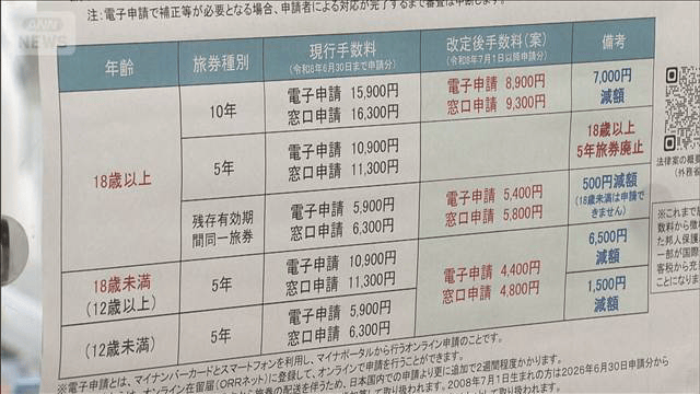 パスポート値下げ効果で申請数6倍に 窓口では4時間待ちも - 最新の政治 
