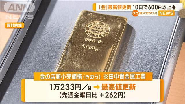 最新の経済ニュース【随時更新】 - 「金」最高値を更新　10日間で600円以上値上がり