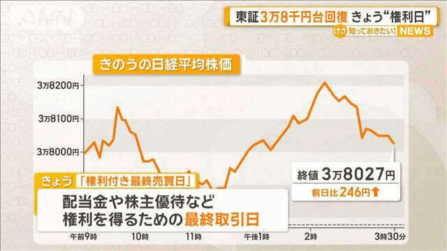 東証3万8000円台回復 きょう「権利付き最終売買日」 - 最新の経済 