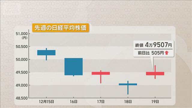 相場の格言「辰巳天井、午尻下がり」が気になる来年の株式市場 上昇後