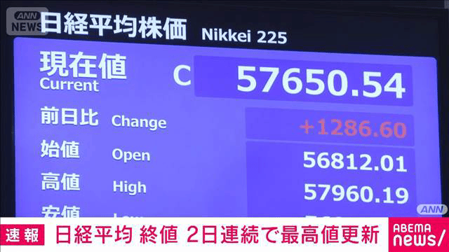 日経平均株価 終値も2日連続で史上最高値を更新 高市政権の成長戦略