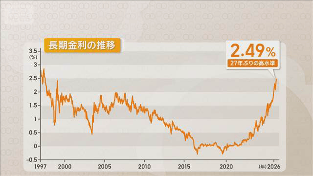 長期金利一時2.49％ 27年ぶりの高水準 原油価格次第ではさらる上昇も 