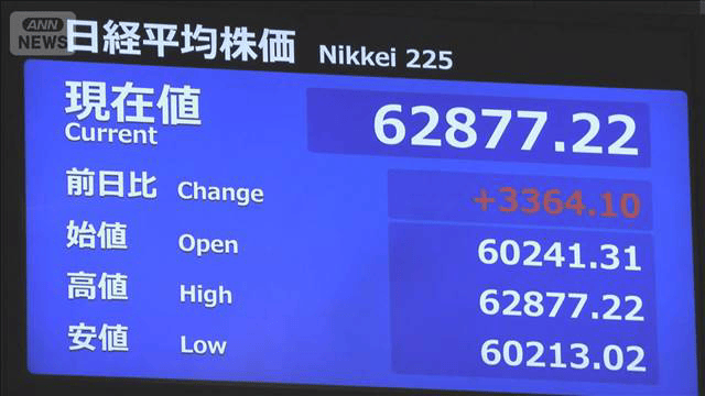日経平均株価 初の6万2000円台 一時3000円超上昇 「AI一極集中」の声も