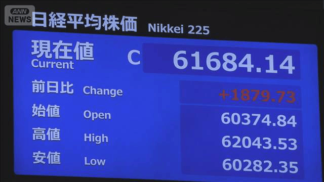 平均株価終値 1879円値上がりし6万1000円台回復 NVIDIA決算受けてAI