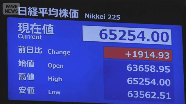 【取引中】五万五千円で売ります！ 日経平均株価が6万5000円を突破 先週末より約1900円上昇 中東情勢の