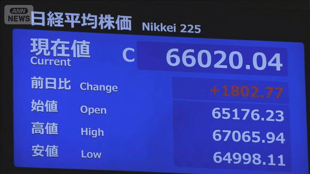 速報】日経平均株価 終値は6万6020円（前日比＋1802円） 中東情勢の