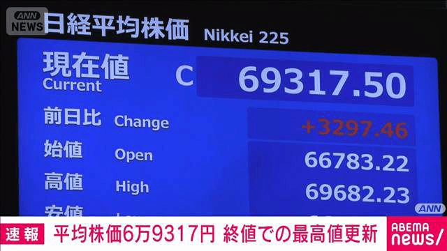 日経平均株価 15日の終値6万9317円 前週末＋3297円 終値としての最高値