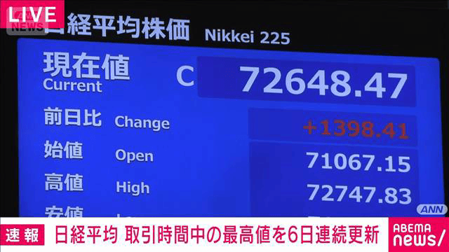 日経平均 初の7万2000円台 午前の終値7万2648円 取引時間中最高値6営業