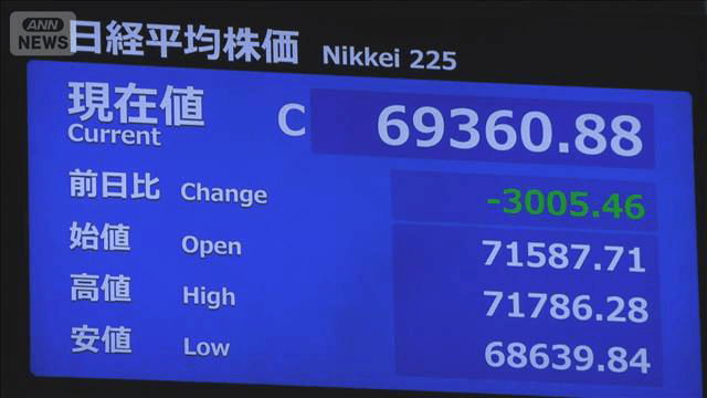 速報】日経平均株価終値6万9360円 前日比－3005円 過去3番目の下げ幅