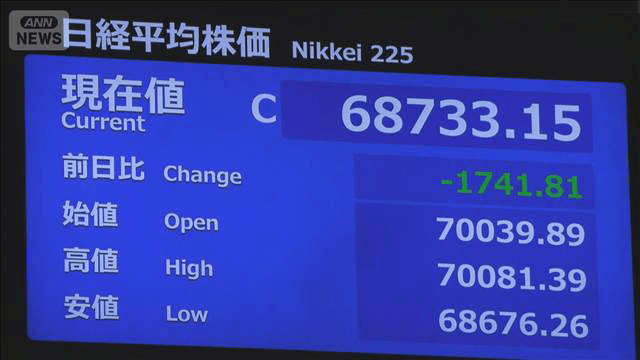 日経平均株価 終値1700円以上下落 およそ3週間ぶりの水準 終値6万8733