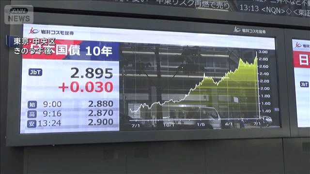 長期金利上昇 約30年ぶり一時2.9％に 中東情勢悪化・「骨太」利上げ
