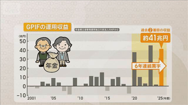 株高の恩恵で年金の運用が好調 収益41兆円超で6年連続黒字 将来の不足 