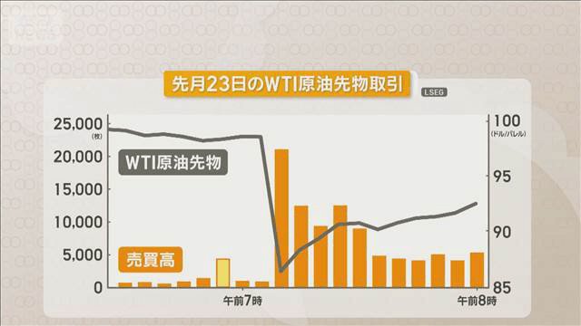 原油先物取引でインサイダーか トランプ氏の攻撃延期の投稿直前 売買高 