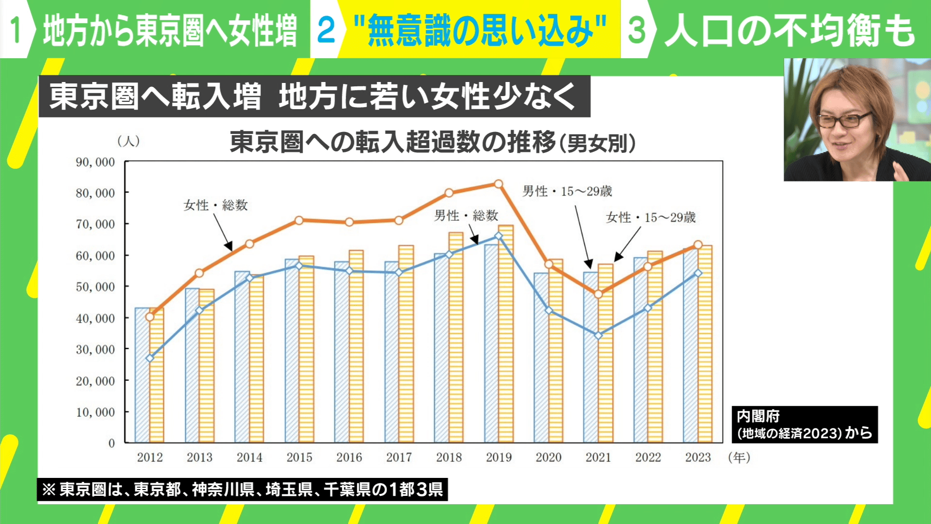 地方から東京圏へ女性の転入増「人口の不均衡」も