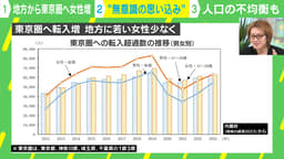 地方から東京圏へ女性の転入増「人口の不均衡」も