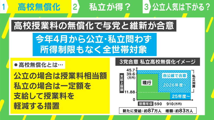 公立・私立どちらが得?高校授業料の無償化 - ABEMAヒルズ【平日 公立・私立どちらが得?高校授業料の無償化 - ABEMAヒルズ【平日
