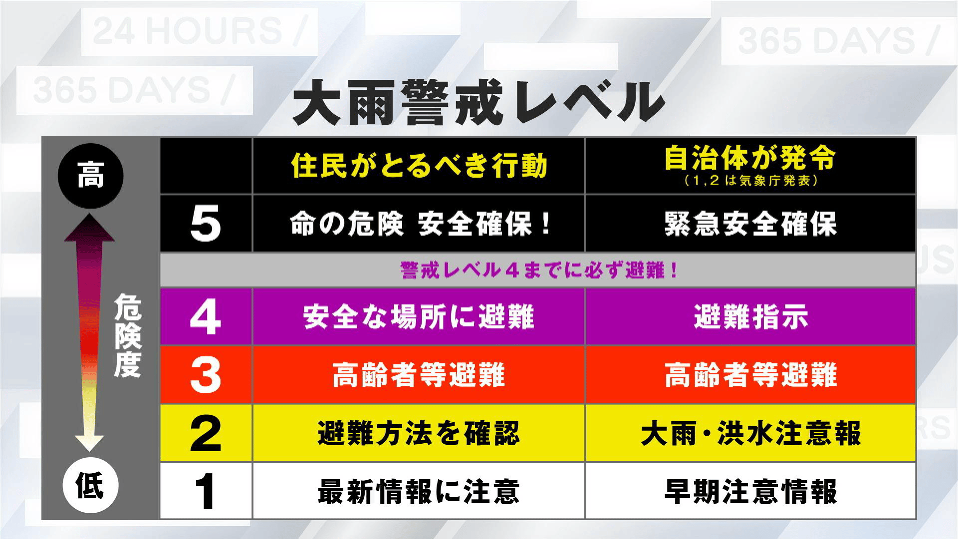 【解説】台風や集中豪雨から身を守るために 対策や備え
