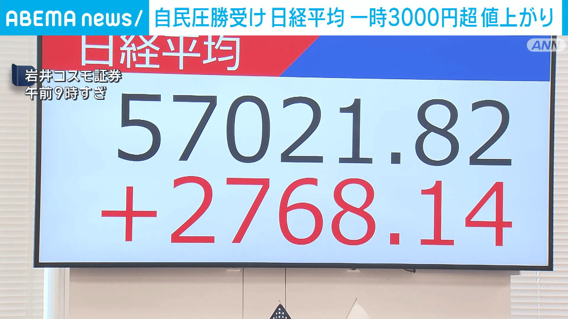 自民大勝で日経平均3000円超値上がり - 【アベマ厳選】注目の最新&独自