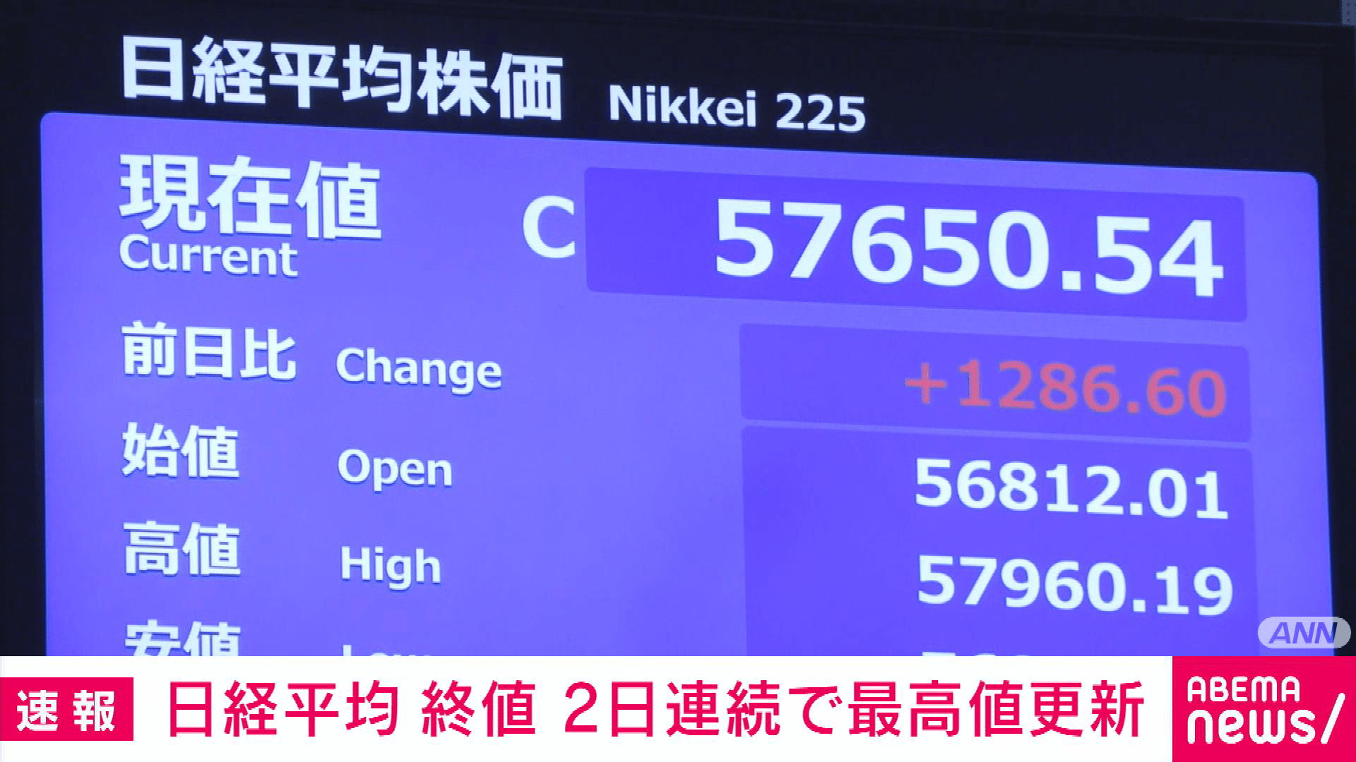 日経平均株価終値は5万7650円 2日連続で最高値更新 - 【アベマ厳選