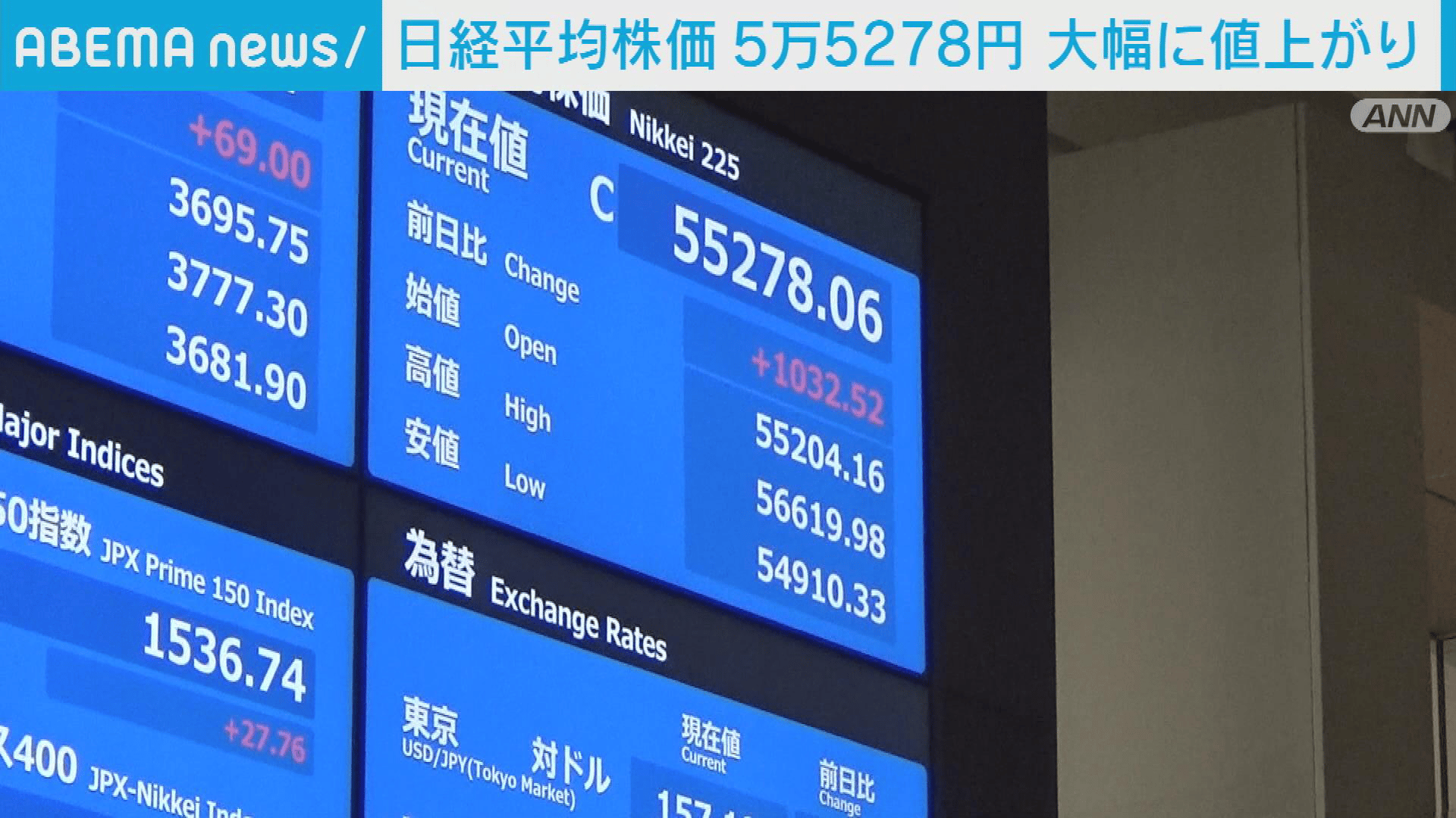 日経平均株価終値 下落から一転し1000円以上値上げ - 【アベマ厳選