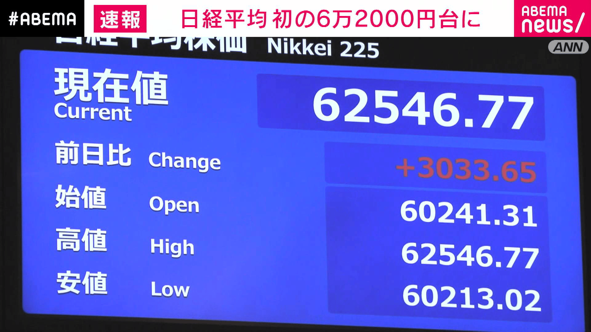 連休明けの日経平均一時3000円超高 史上初の6万2000円台 - 【アベマ