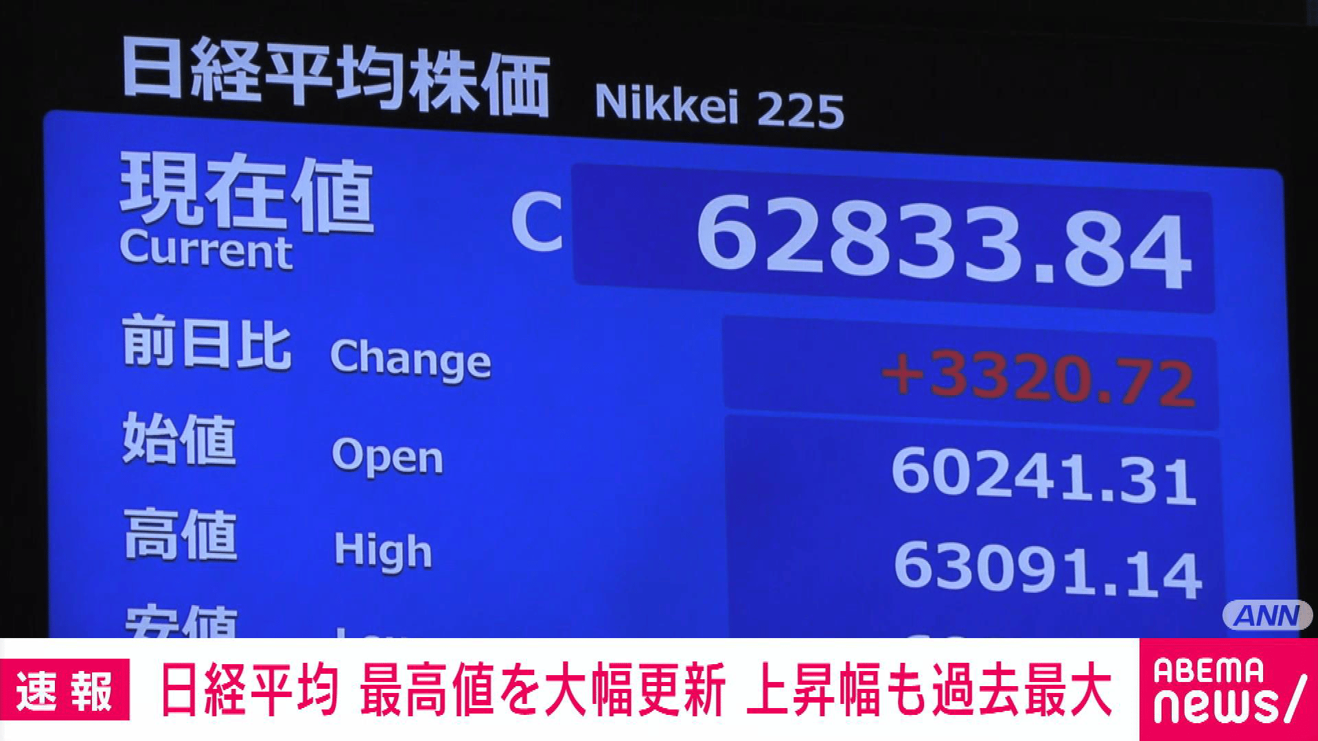 日経平均終値6万2833円 最高値を大幅更新 上げ幅3320円 - 【アベマ厳選