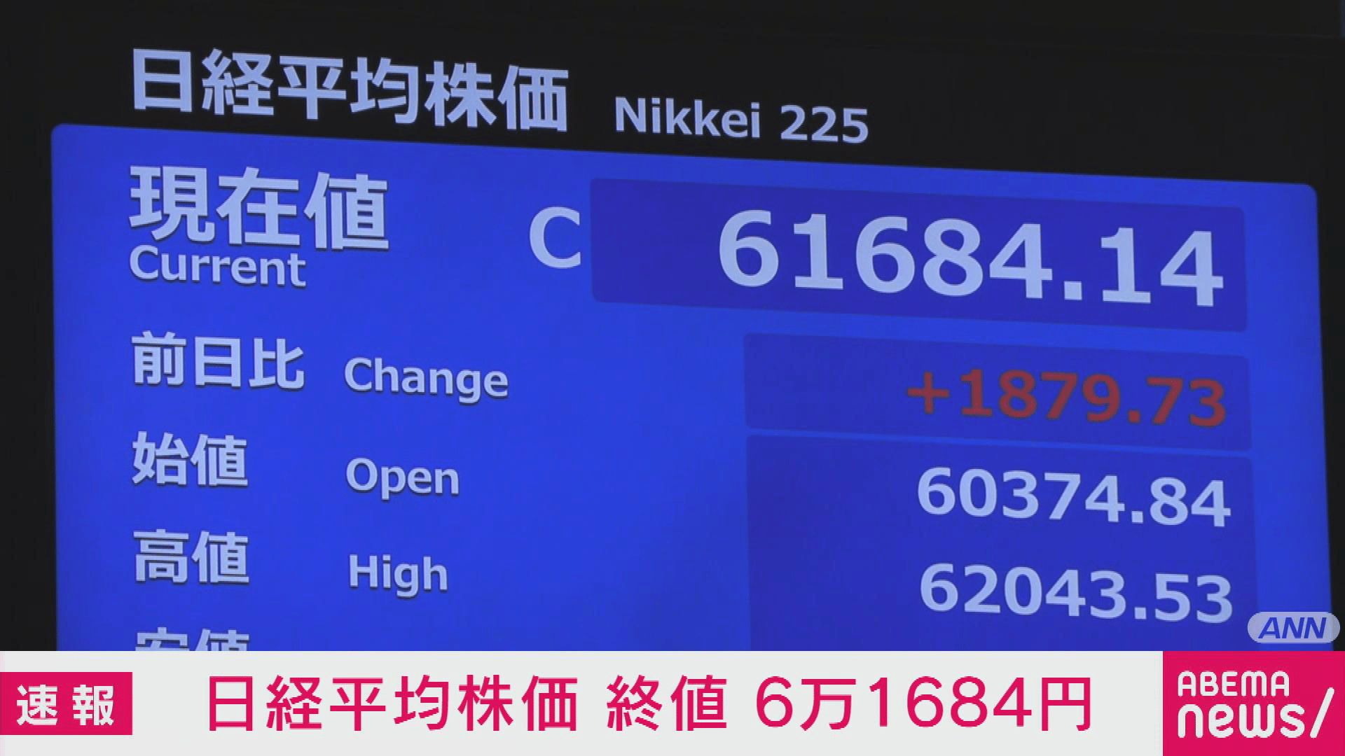 日経平均株価 終値6万1684円 きのうから1879円値上がり - 【アベマ厳選
