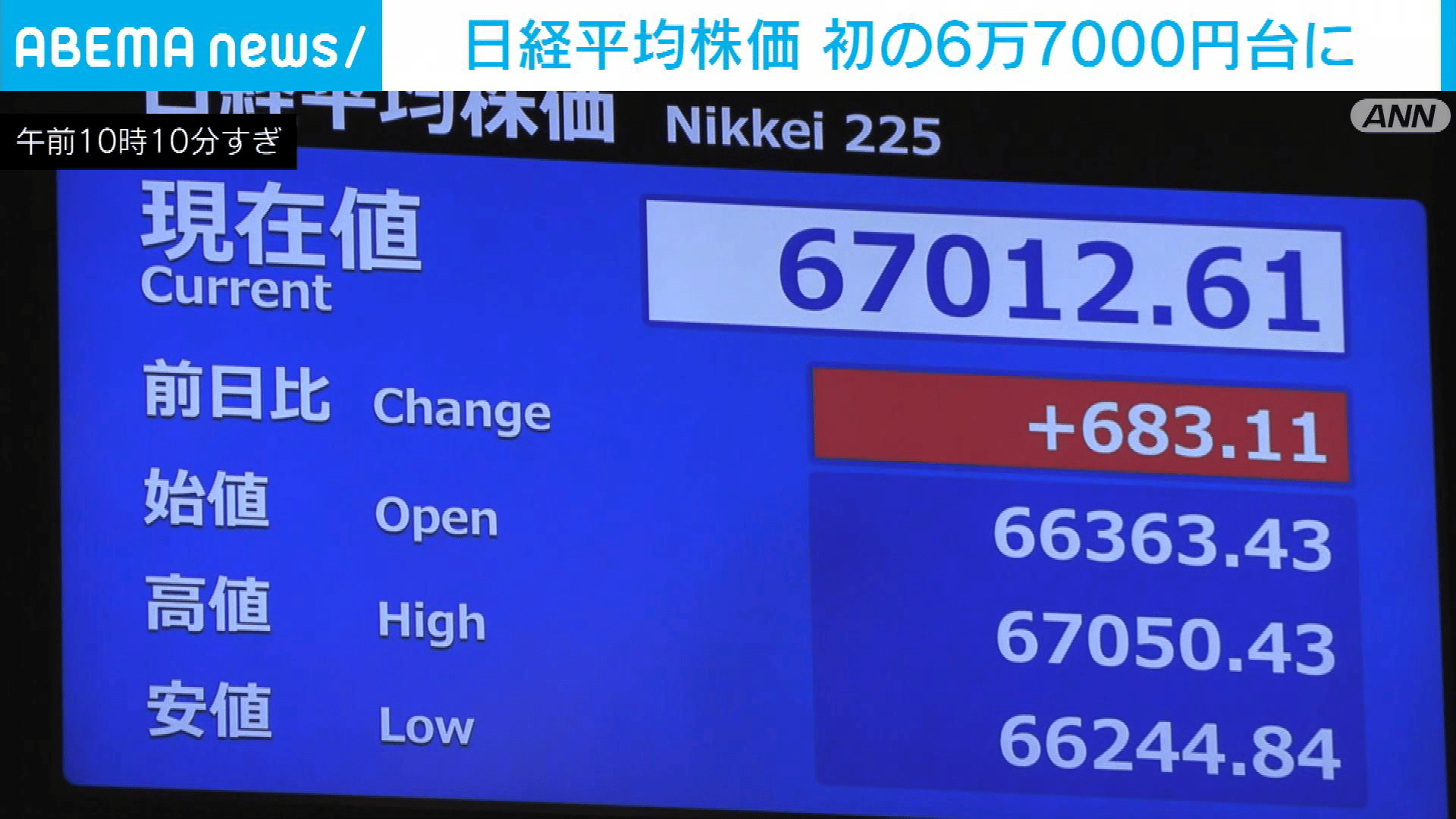 日経平均株価 取引時間中の最高値更新 一時初の6万7000円台 - 【アベマ