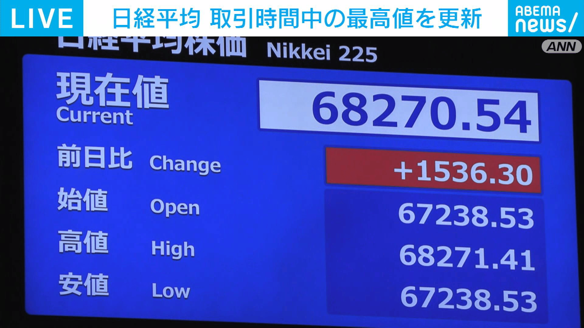 日経平均株価 取引時間中の最高値更新 - 【アベマ厳選】注目の最新