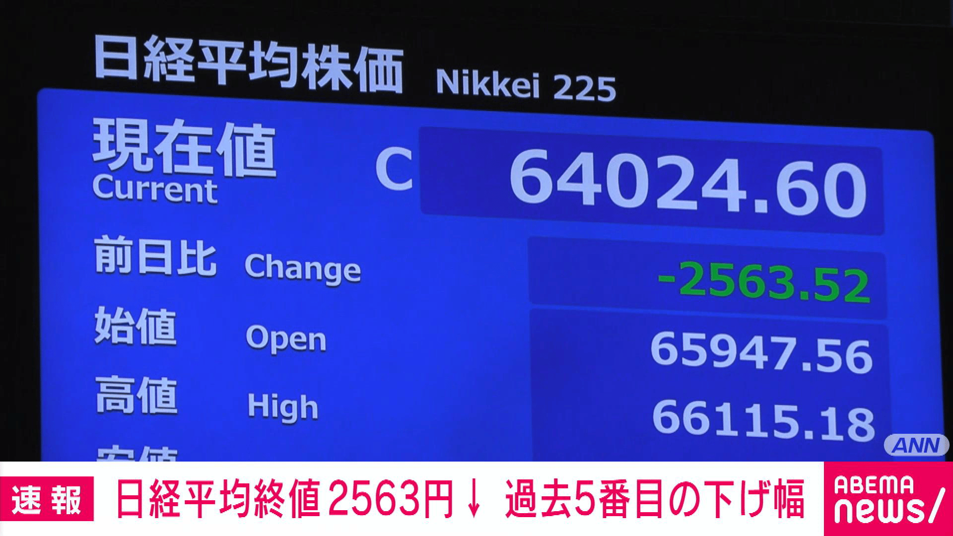 日経平均株価終値 先週末より2563円安 過去5番目の下げ幅 - 【アベマ
