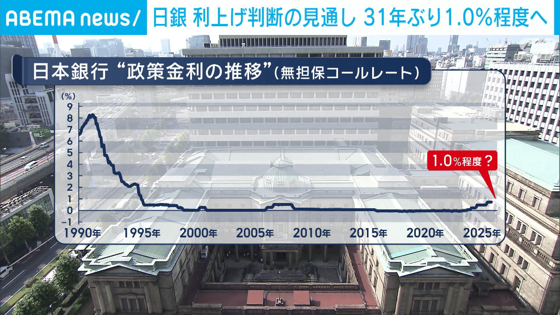 日銀金融政策決定会合 1％に利上げの見通し - 【アベマ厳選】注目の