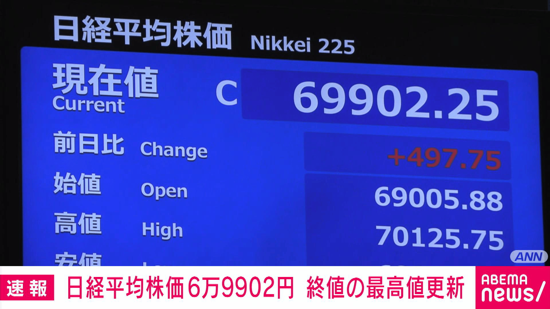 日経平均株価終値 前日比497円高の6万9902円 3日連続で最高値更新