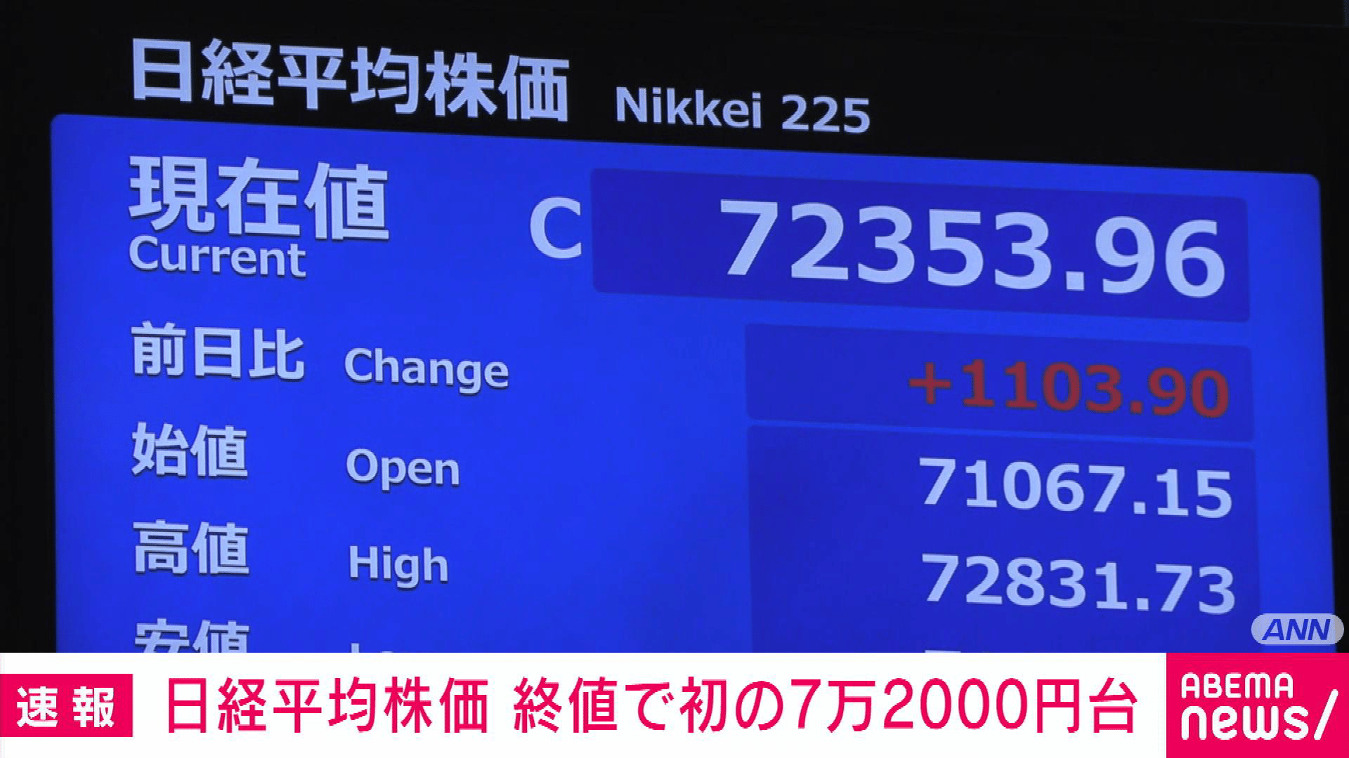 日経平均株価終値7万2353円 終値でも初めての7万2000円台 - 【アベマ