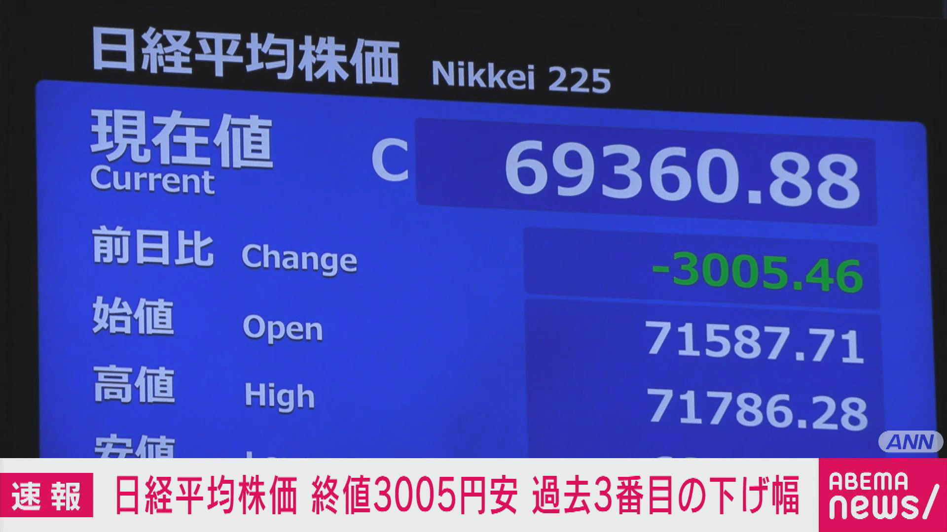 日経平均株価終値 6万9360円 前日比3005円安 過去3番目の下げ幅