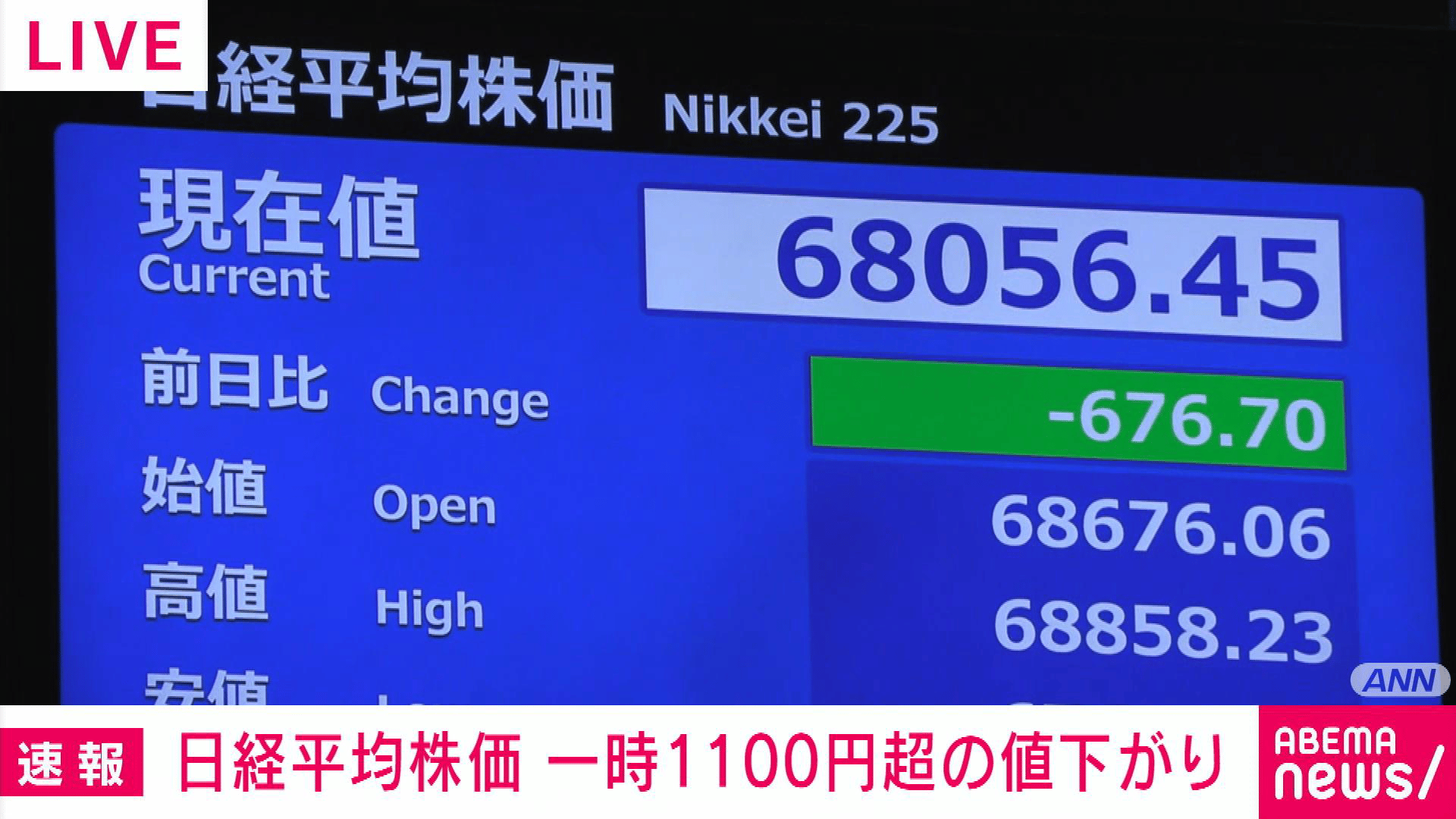 日経平均株価 一時1100円超の値下がり - 【アベマ厳選】注目の最新