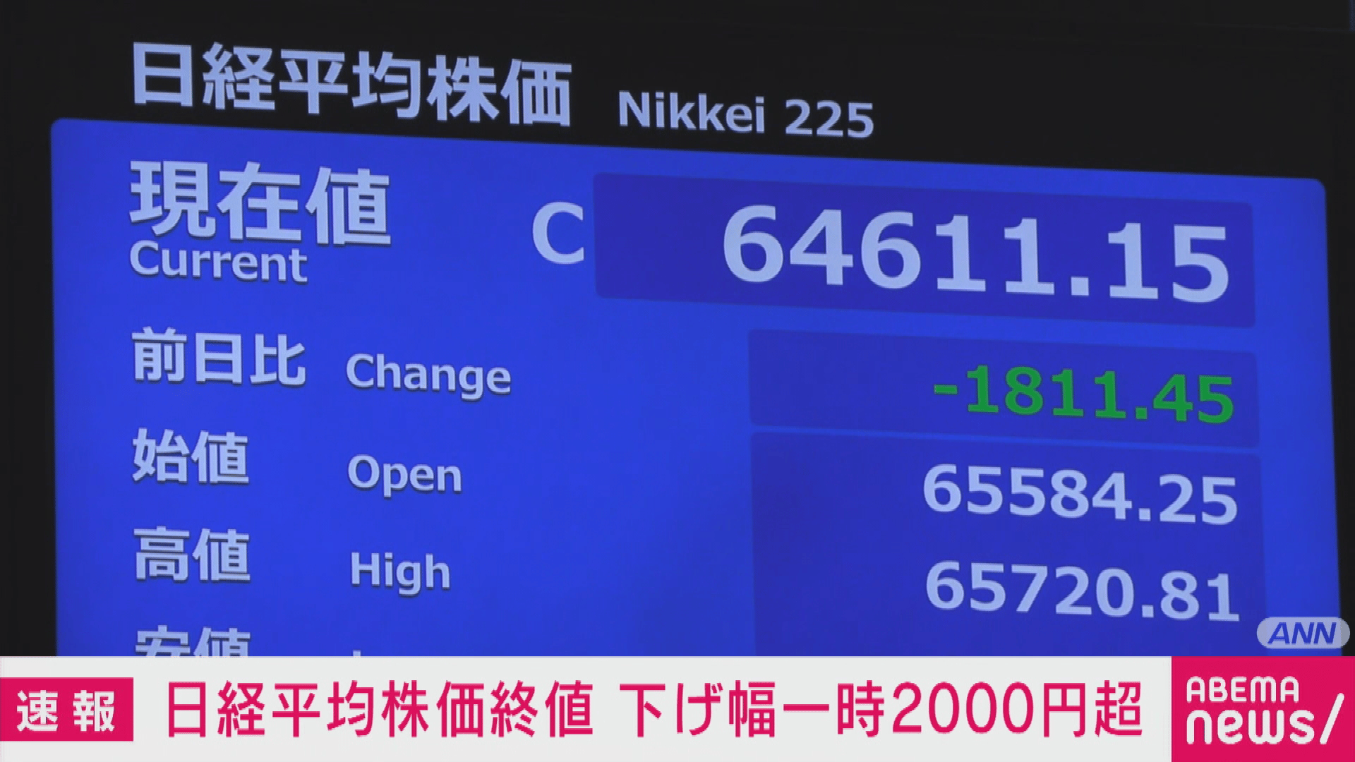 日経平均株価終値 6万4611円 一時2000円超下落も - 【アベマ厳選】注目