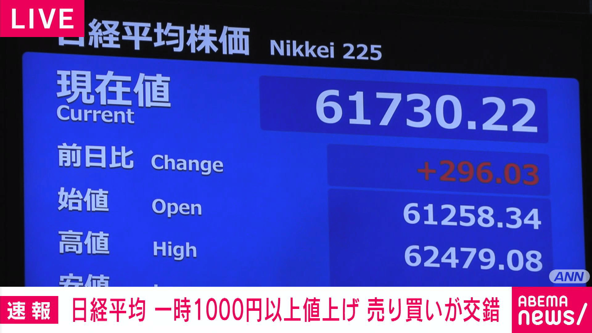 日経平均株価 一時1000円超値上がり 売り買いがが交錯 - 【アベマ厳選