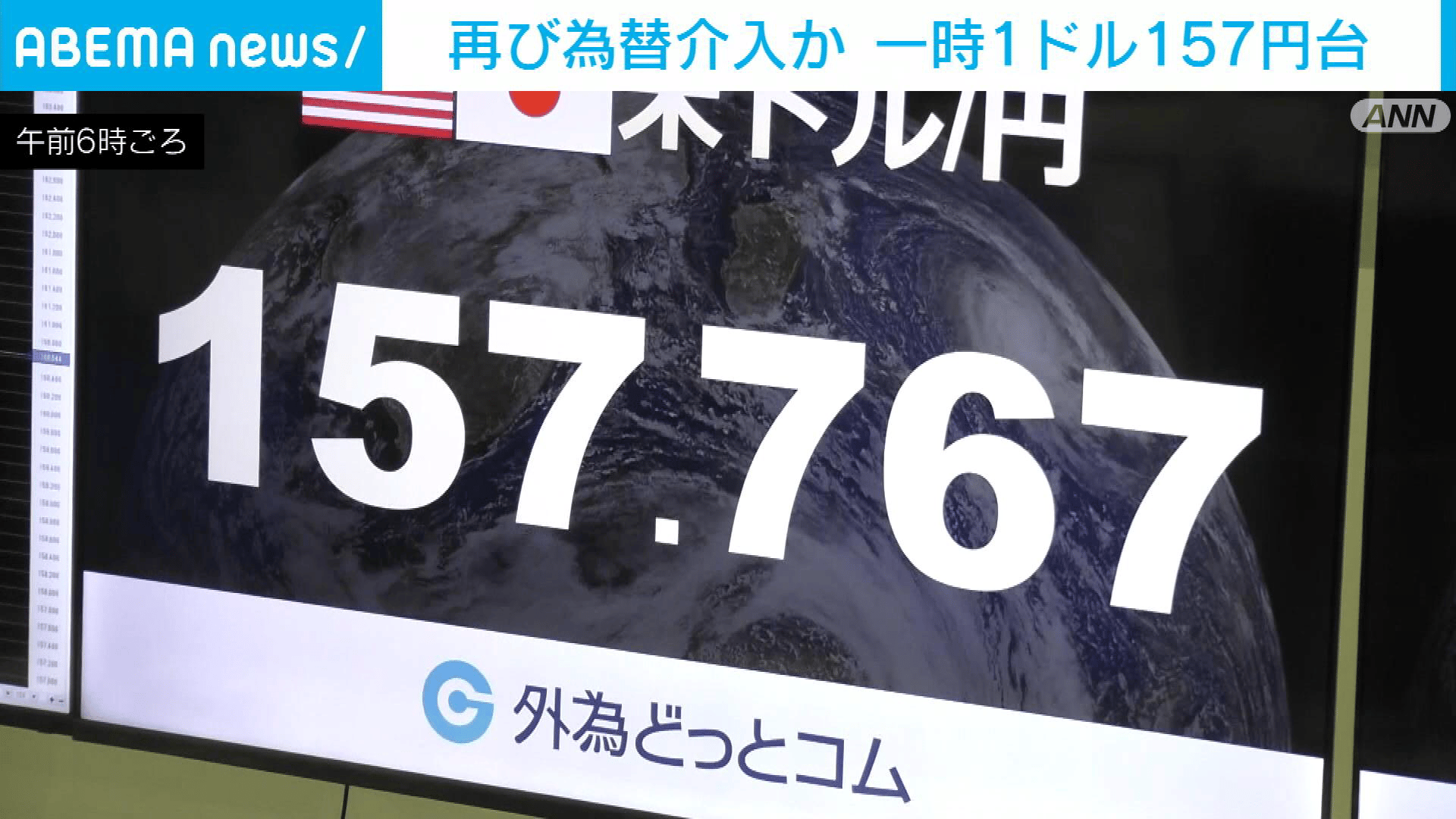 再び為替介入か 一時1ドル157円台 - 【アベマ厳選】注目の最新&独自