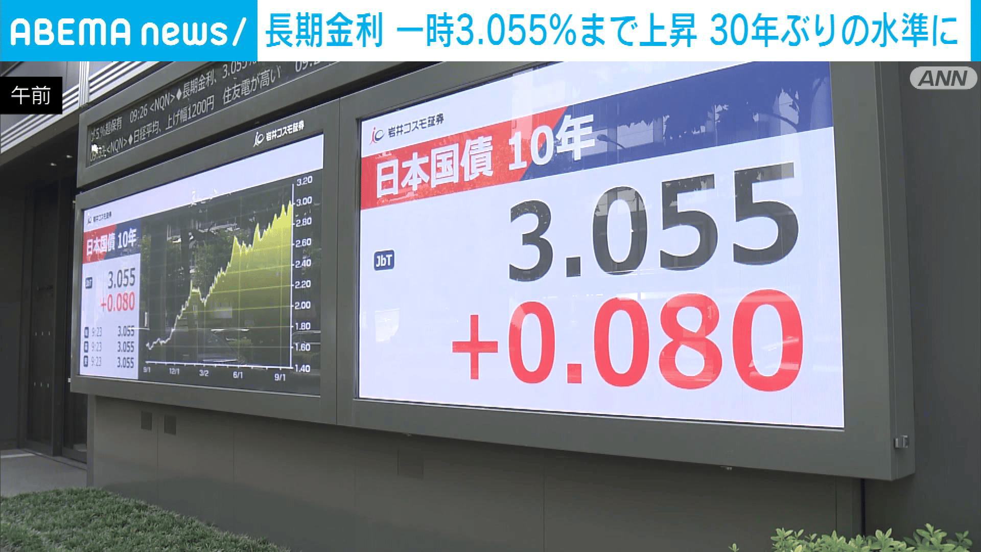 長期金利 一時3.055％まで上昇 1996年8月以来約30年ぶりの高水準