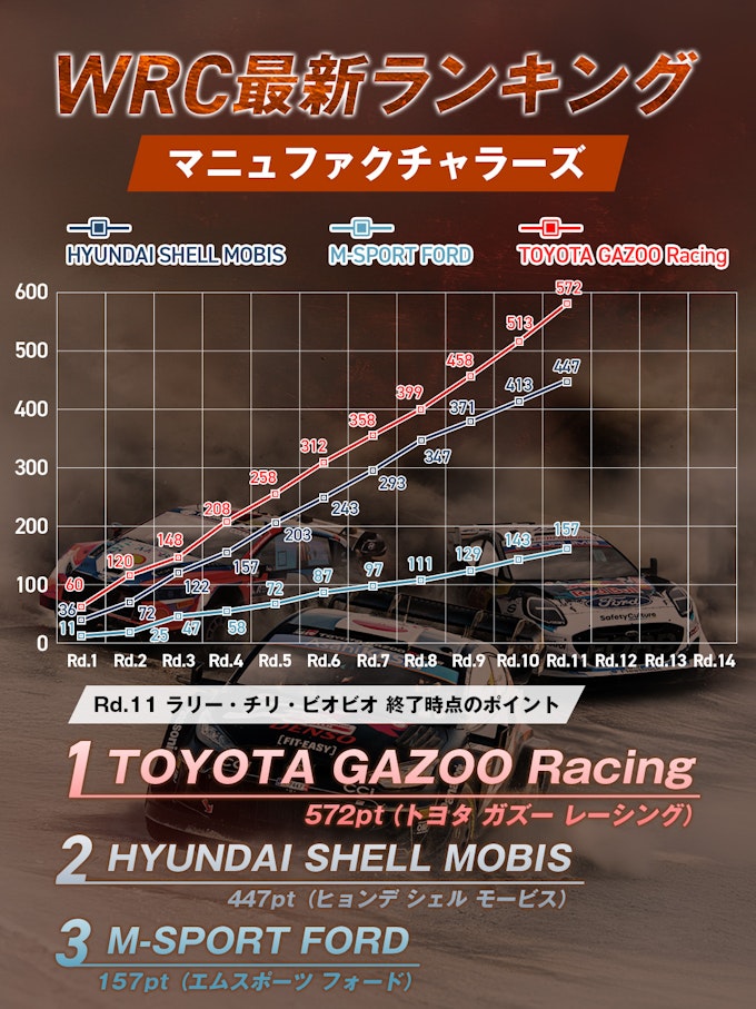 マニュファクチャラーズランキング