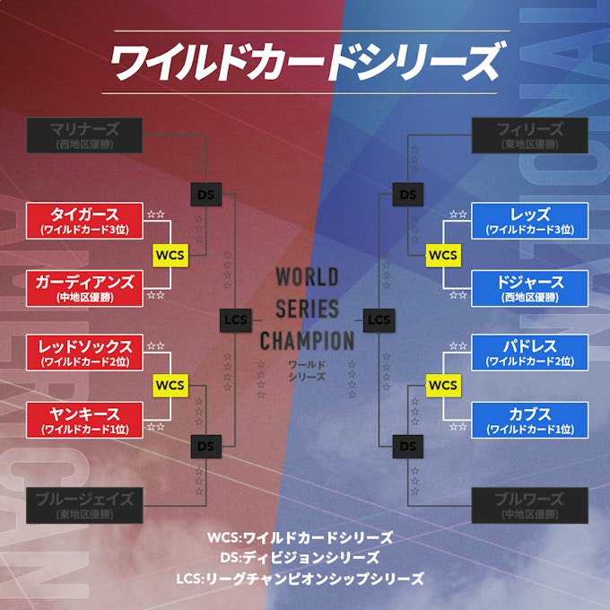 2025年ワイルドカードシリーズ出場チーム トーナメント表