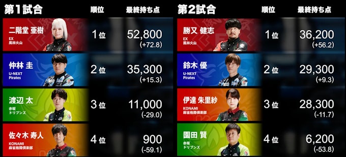 4/12の第1試合・第2試合結果