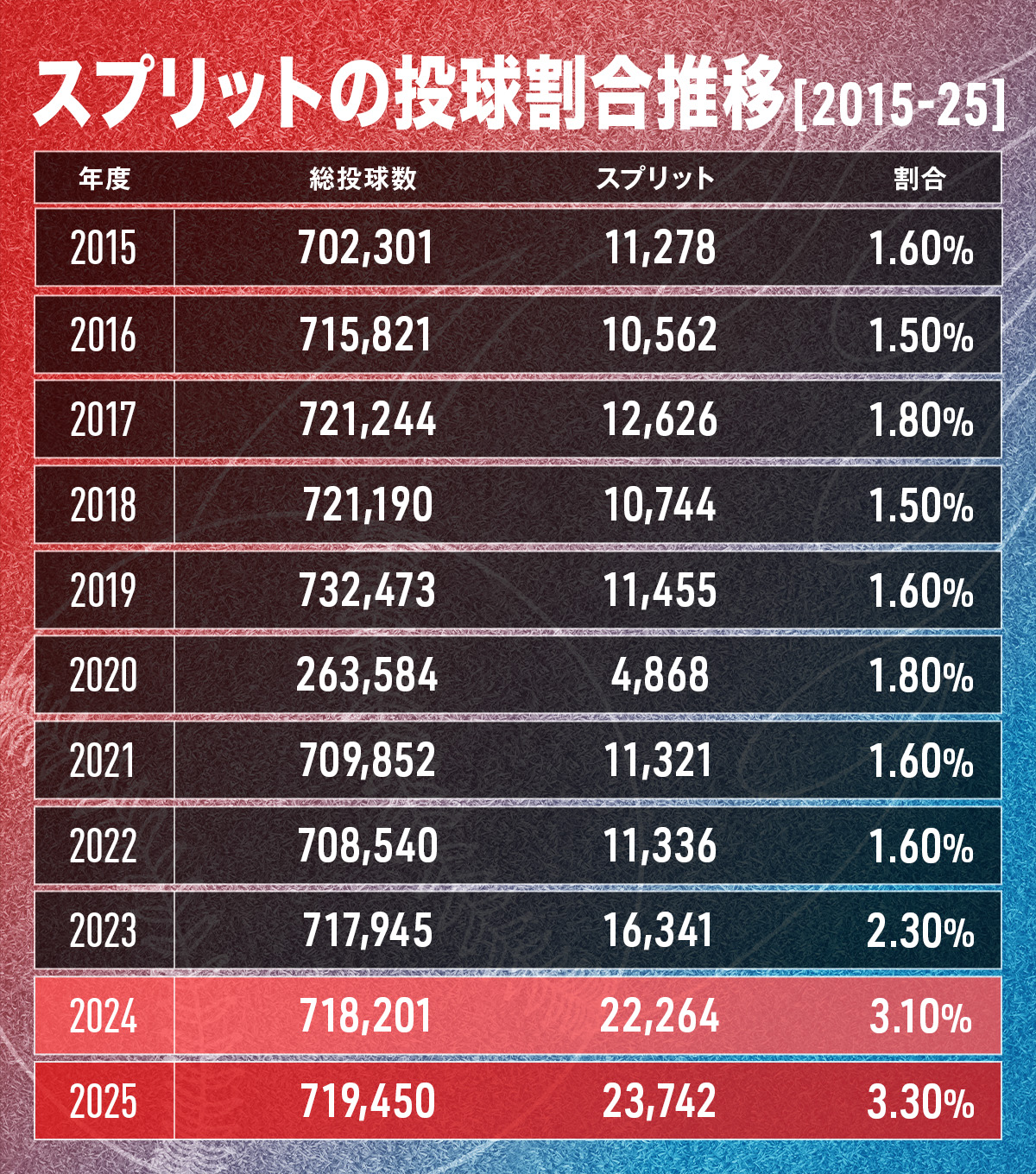 スプリットの投球割合推移(2014-24)