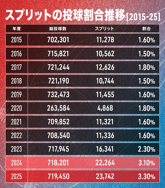 スプリットの投球割合推移(2014-24)