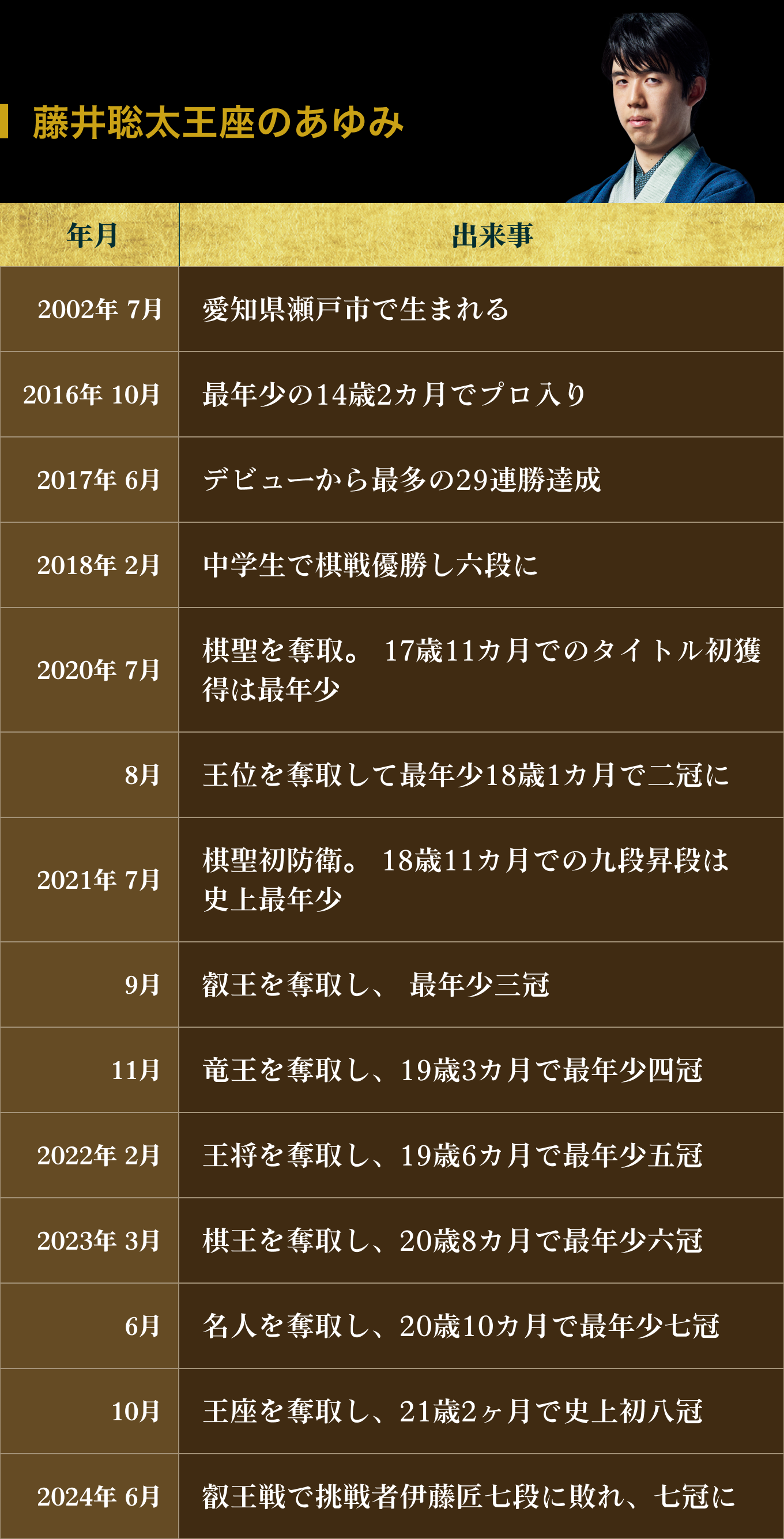 藤井聡太王座のあゆみ