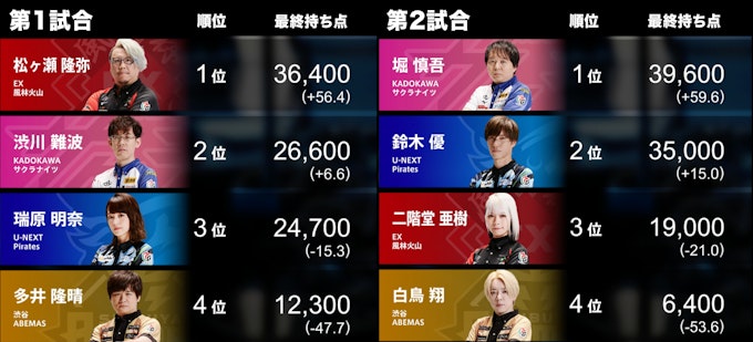 4/15の第1試合・第2試合結果