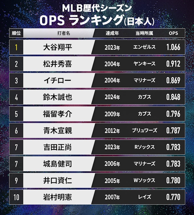 OPS説明画像4 (2015年〜2024年 OPSトップ10(月別))
